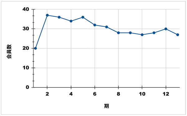 糸満白銀ライオンズクラブ-会員数の推移